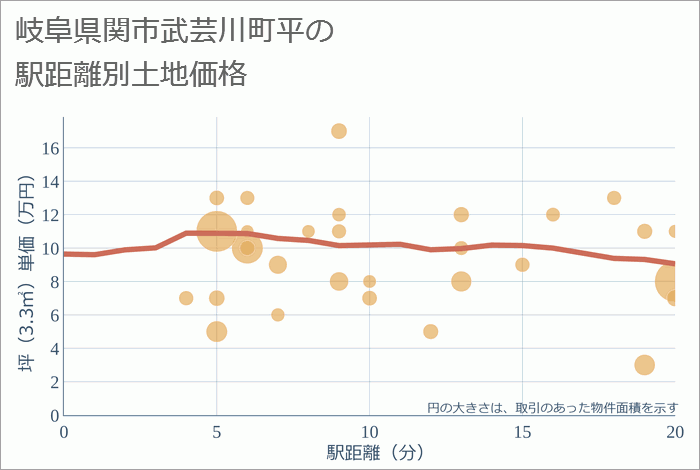 岐阜県関市武芸川町平の徒歩距離別の土地坪単価