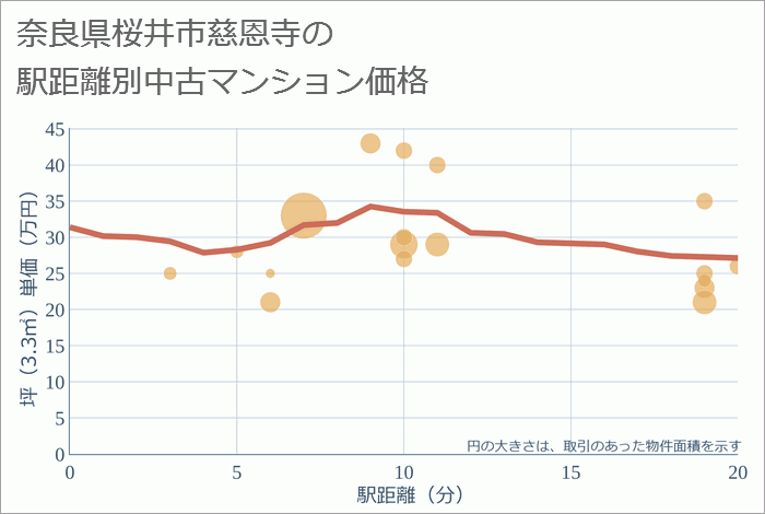 奈良県桜井市慈恩寺の徒歩距離別の中古マンション坪単価