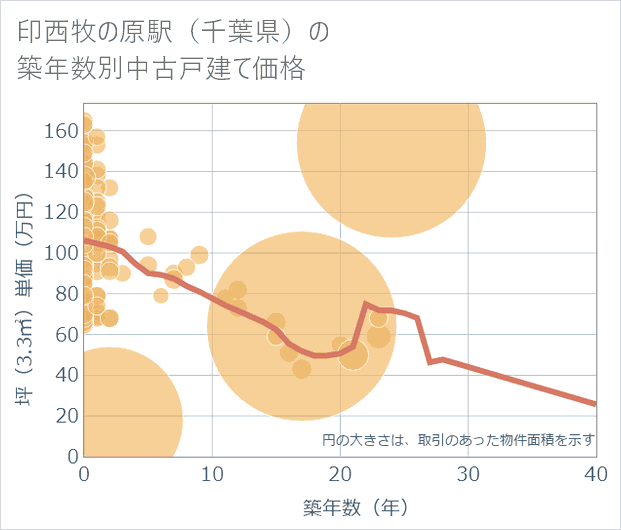 印西牧の原駅(千葉県)の築年数別の中古戸建て坪単価