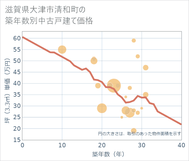 滋賀県大津市清和町の築年数別の中古戸建て坪単価