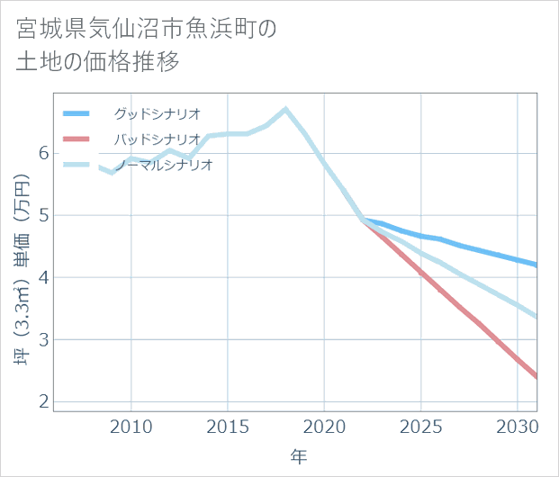 宮城県気仙沼市魚浜町の土地価格推移