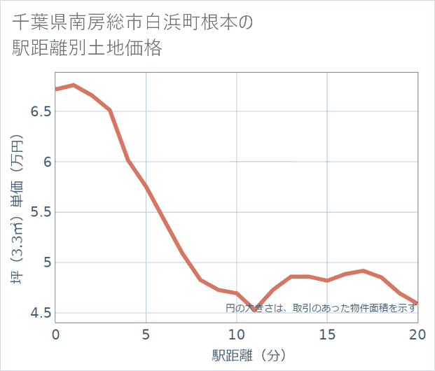 千葉県南房総市白浜町根本の徒歩距離別の土地坪単価