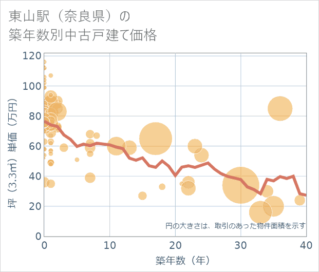 東山駅(奈良県)の築年数別の中古戸建て坪単価