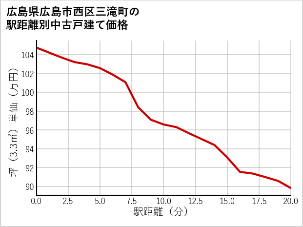 広島県広島市西区三滝町の徒歩距離別の中古戸建て坪単価