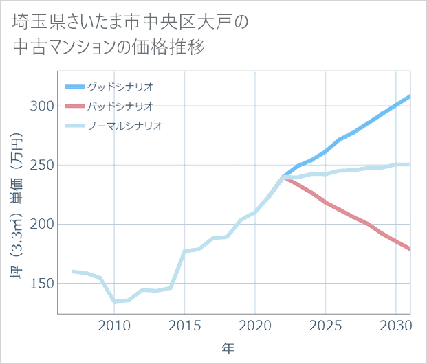 埼玉県さいたま市中央区大戸の中古マンション価格推移