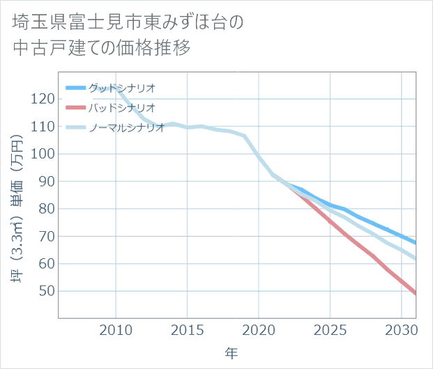 埼玉県富士見市東みずほ台の中古戸建て価格推移
