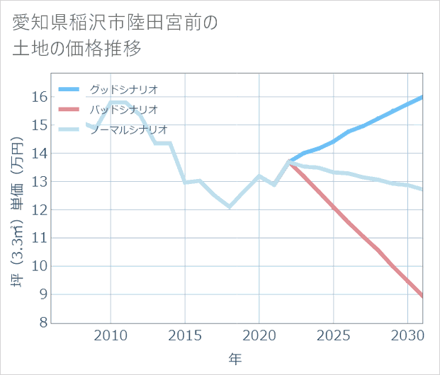 愛知県稲沢市陸田宮前の土地価格推移