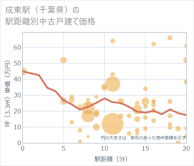 成東駅(千葉県)の徒歩距離別の中古戸建て坪単価