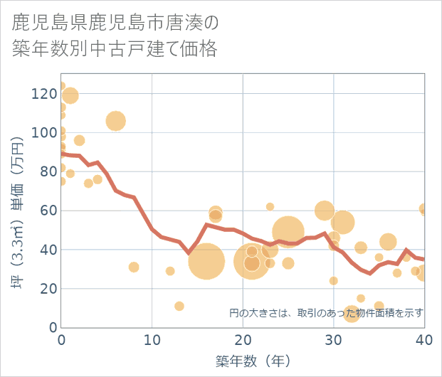 鹿児島県鹿児島市唐湊の築年数別の中古戸建て坪単価