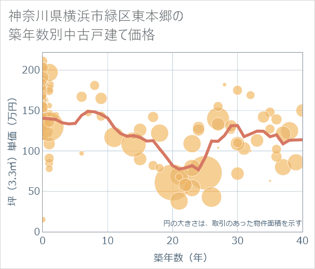 神奈川県横浜市緑区東本郷の築年数別の中古戸建て坪単価