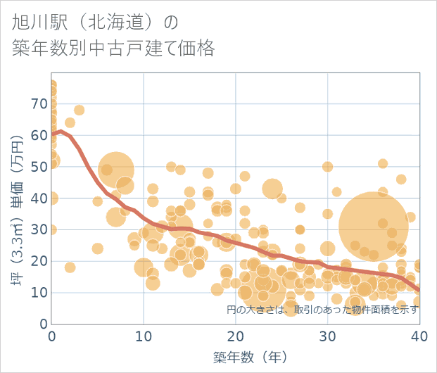 旭川駅(北海道)の築年数別の中古戸建て坪単価