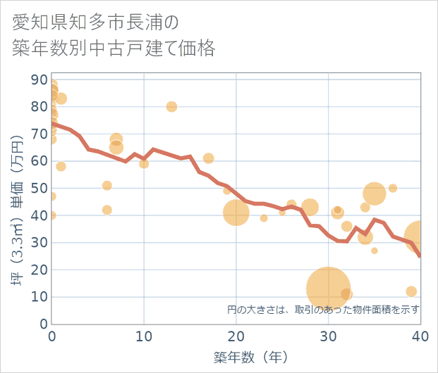愛知県知多市長浦の築年数別の中古戸建て坪単価