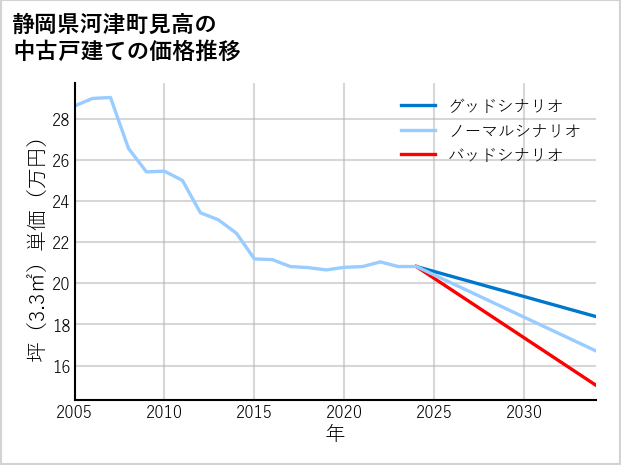 静岡県河津町見高の中古戸建て価格推移