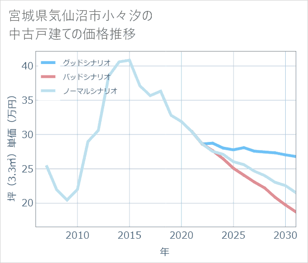 宮城県気仙沼市小々汐の中古戸建て価格推移