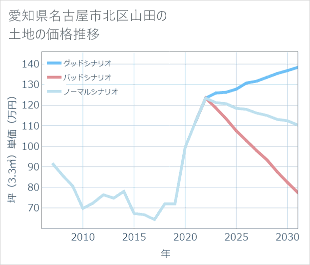 愛知県名古屋市北区山田の土地価格推移