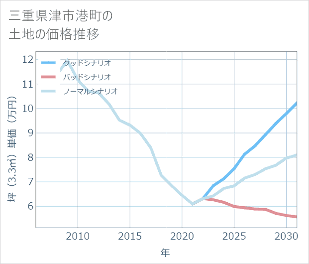 三重県津市港町の土地価格推移