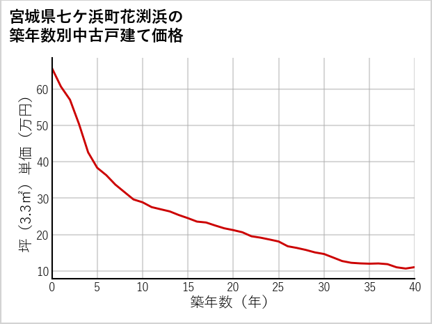宮城県七ケ浜町花渕浜の築年数別の中古戸建て坪単価