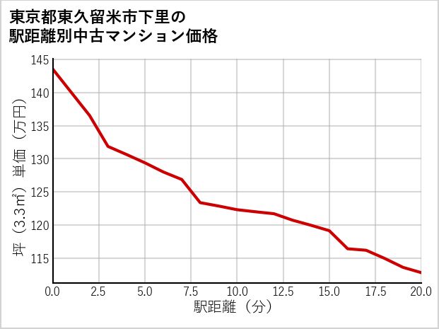 東京都東久留米市下里の徒歩距離別の中古マンション坪単価