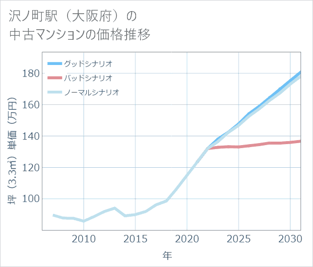 沢ノ町駅(大阪府)の中古マンション価格推移