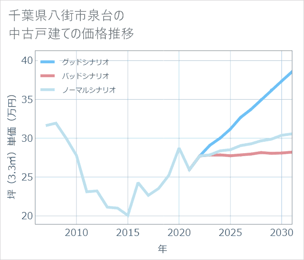 千葉県八街市泉台の中古戸建て価格推移