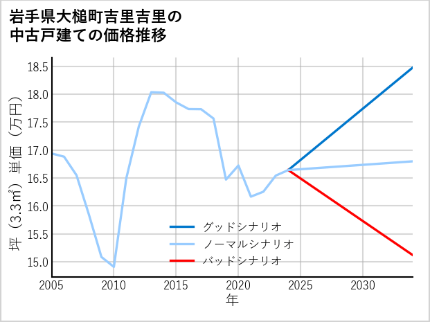 岩手県大槌町吉里吉里の中古戸建て価格推移
