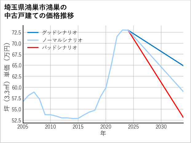 埼玉県鴻巣市鴻巣の中古戸建て価格推移