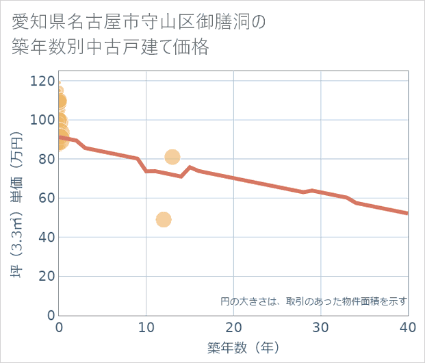 愛知県名古屋市守山区御膳洞の築年数別の中古戸建て坪単価