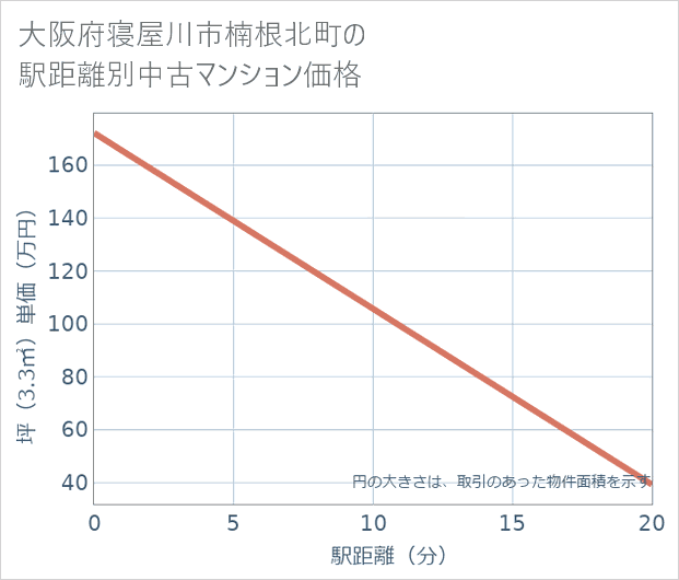 大阪府寝屋川市楠根北町の徒歩距離別の中古マンション坪単価