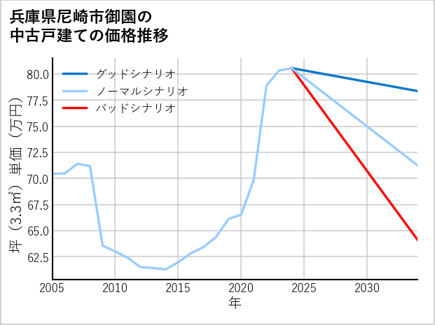 兵庫県尼崎市御園の中古戸建て価格推移