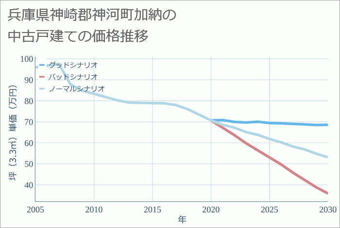 兵庫県神崎郡神河町加納の中古戸建て価格推移