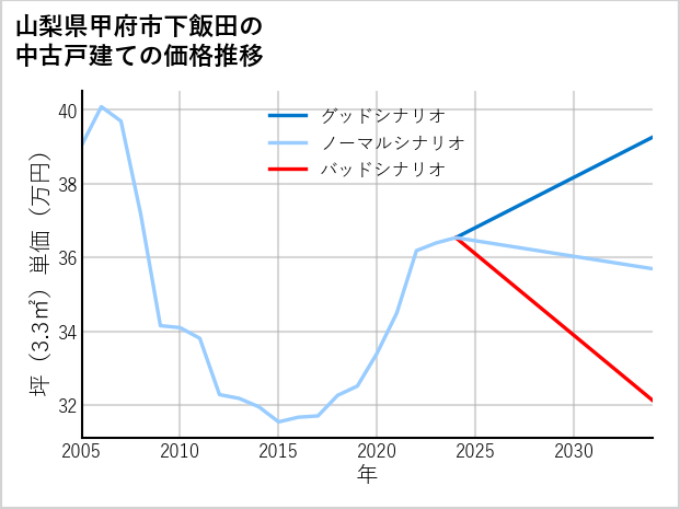 山梨県甲府市下飯田の中古戸建て価格推移