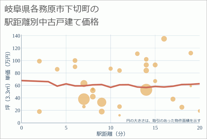 岐阜県各務原市下切町の徒歩距離別の中古戸建て坪単価