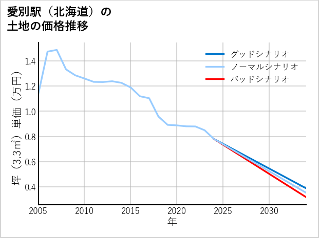 愛別駅（北海道）の土地価格推移