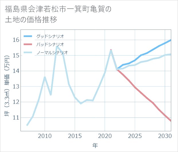 福島県会津若松市一箕町亀賀の土地価格推移