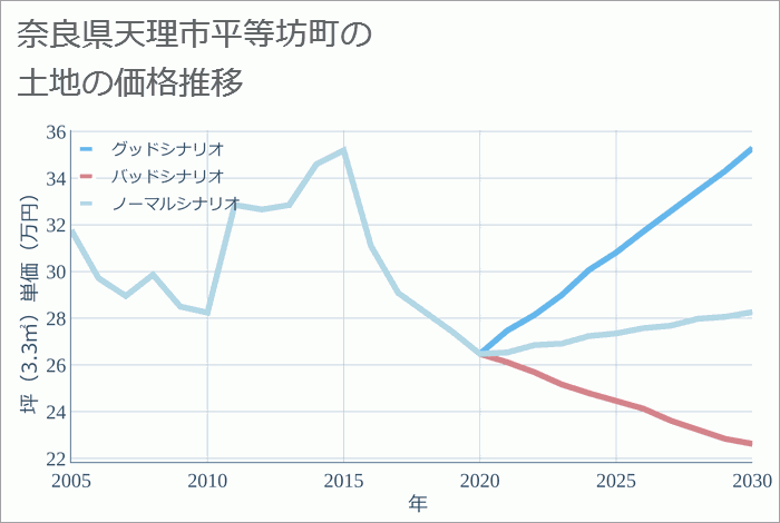 奈良県天理市平等坊町の土地価格推移