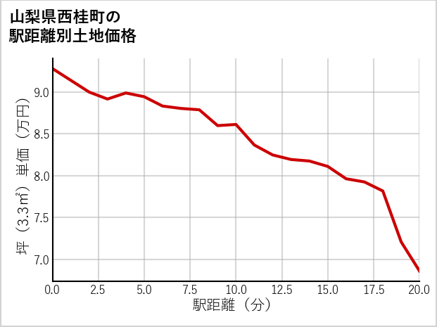 山梨県西桂町の徒歩距離別の土地坪単価