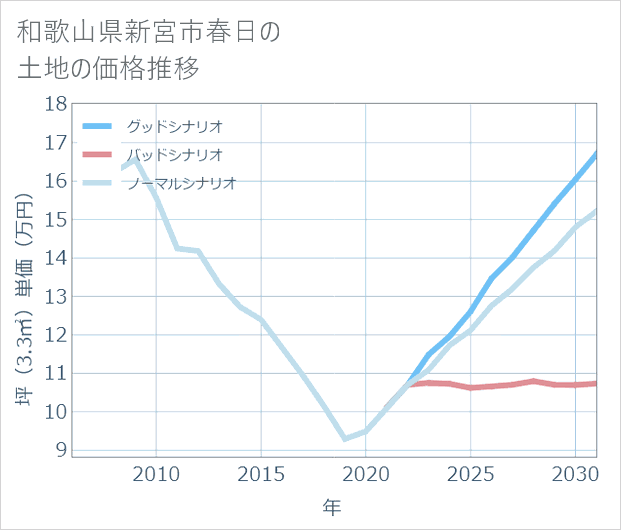 和歌山県新宮市春日の土地価格推移