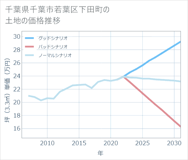 千葉県千葉市若葉区下田町の土地価格推移