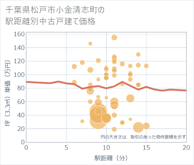 千葉県松戸市小金清志町の徒歩距離別の中古戸建て坪単価