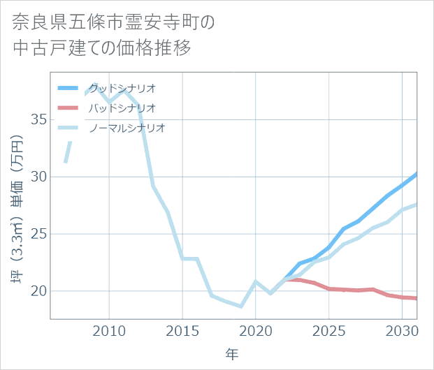 奈良県五條市霊安寺町の中古戸建て価格推移