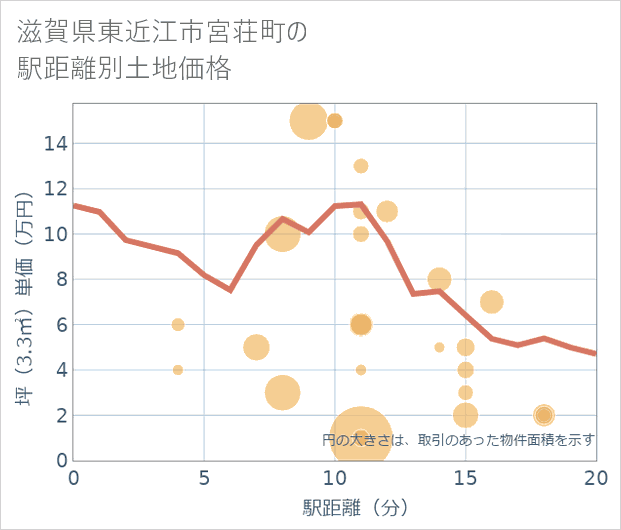滋賀県東近江市宮荘町の徒歩距離別の土地坪単価