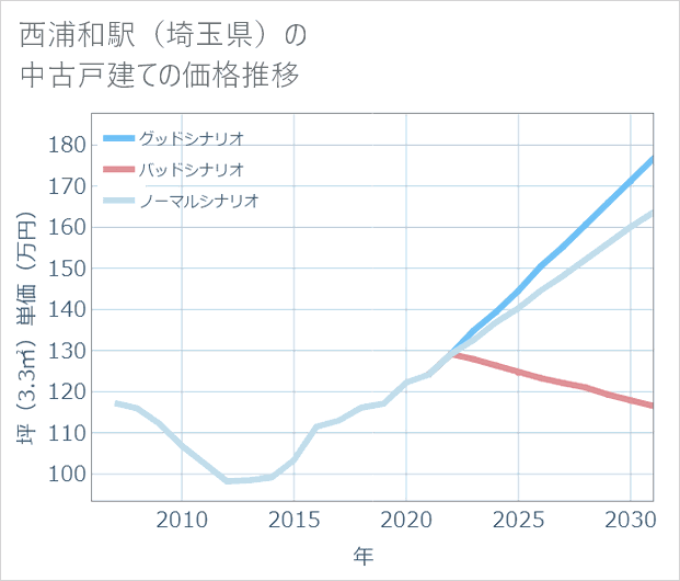 西浦和駅(埼玉県)の中古戸建て価格推移