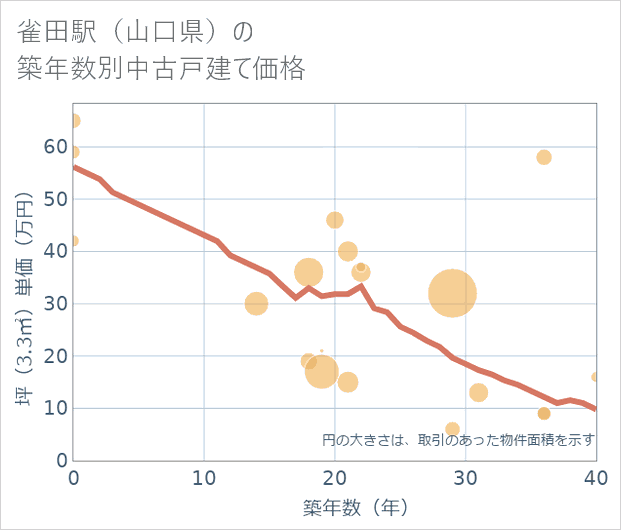 雀田駅(山口県)の築年数別の中古戸建て坪単価