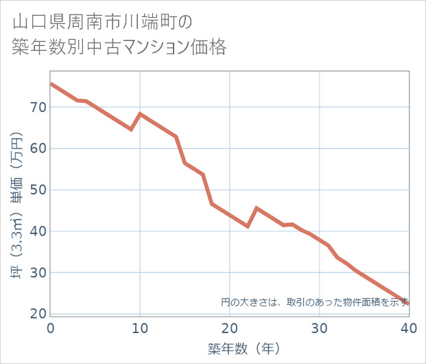 山口県周南市川端町の築年数別の中古マンション坪単価