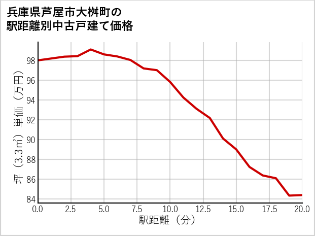 兵庫県芦屋市大桝町の徒歩距離別の中古戸建て坪単価