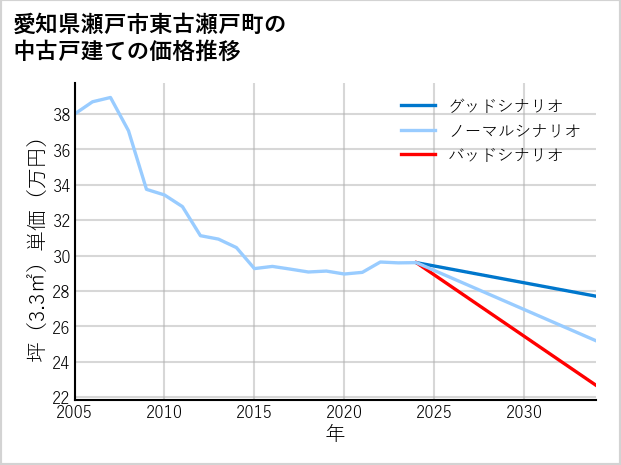 愛知県瀬戸市東古瀬戸町の中古戸建て価格推移