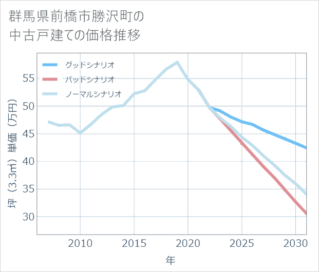 群馬県前橋市勝沢町の中古戸建て価格推移