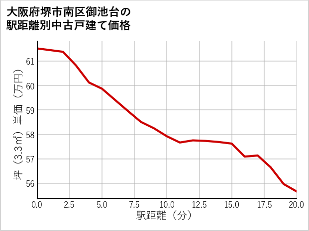 大阪府堺市南区御池台の徒歩距離別の中古戸建て坪単価