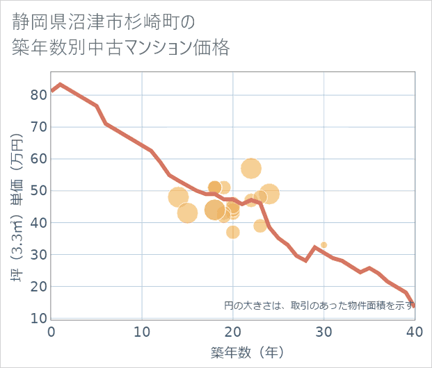 静岡県沼津市杉崎町の築年数別の中古マンション坪単価