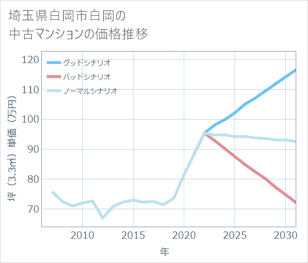 埼玉県白岡市白岡の中古マンション価格推移